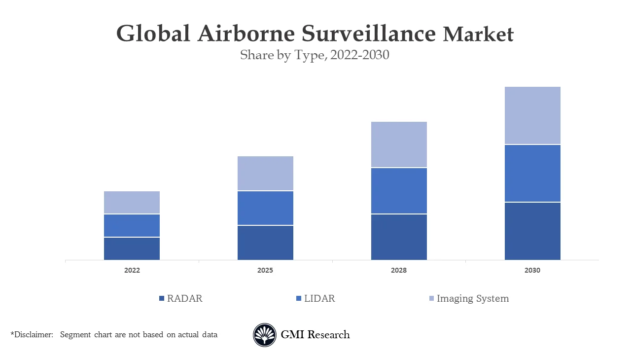 Airborne Surveillance Market