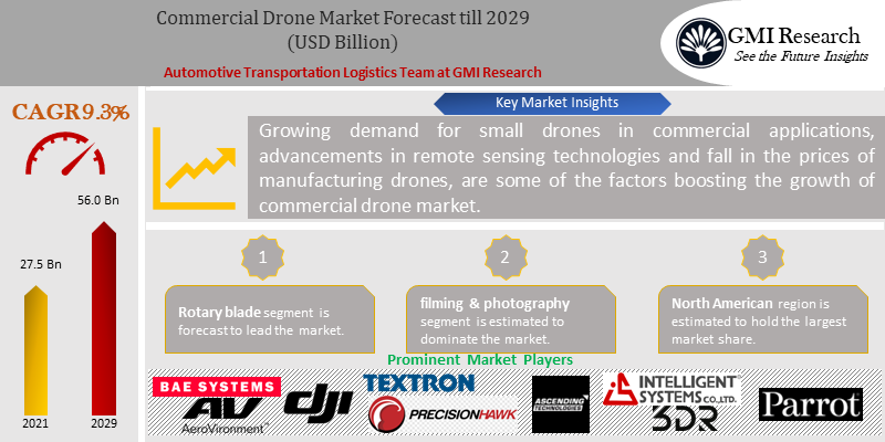 Commercial Drone Market