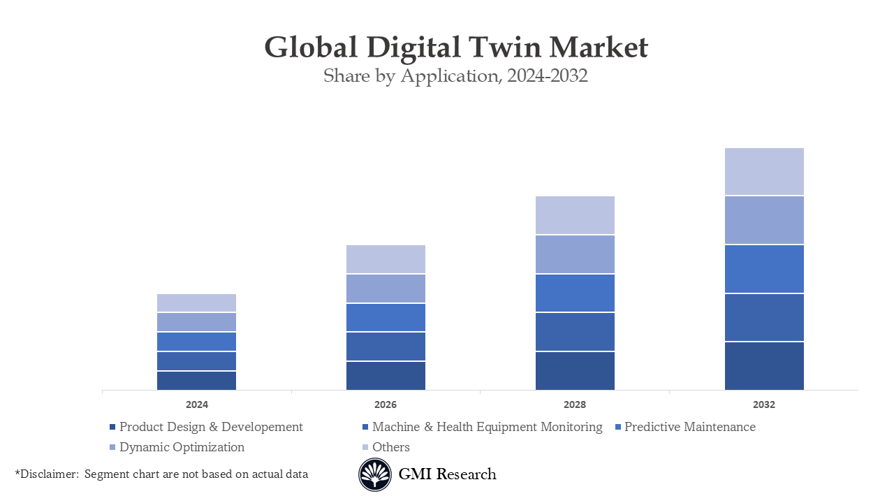 Digital Twin Market