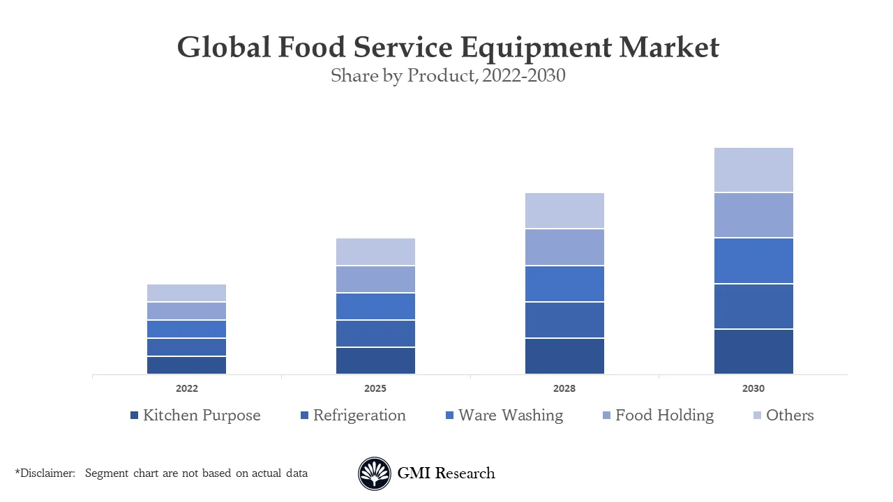 Food Service Equipment Market