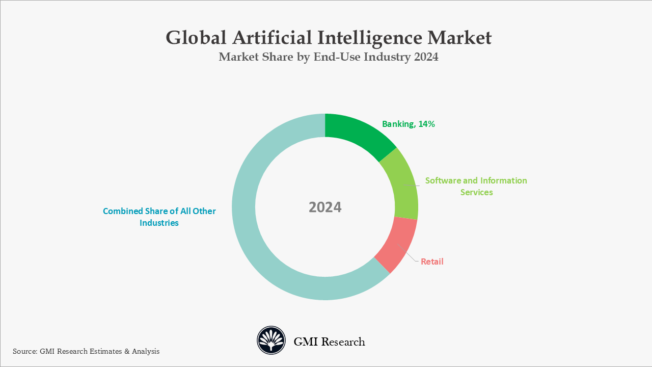 Global Artificial Intelligence Market Share by End-Use Industry 2024