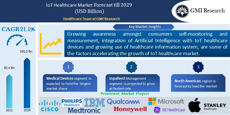 IoT Healthcare Market