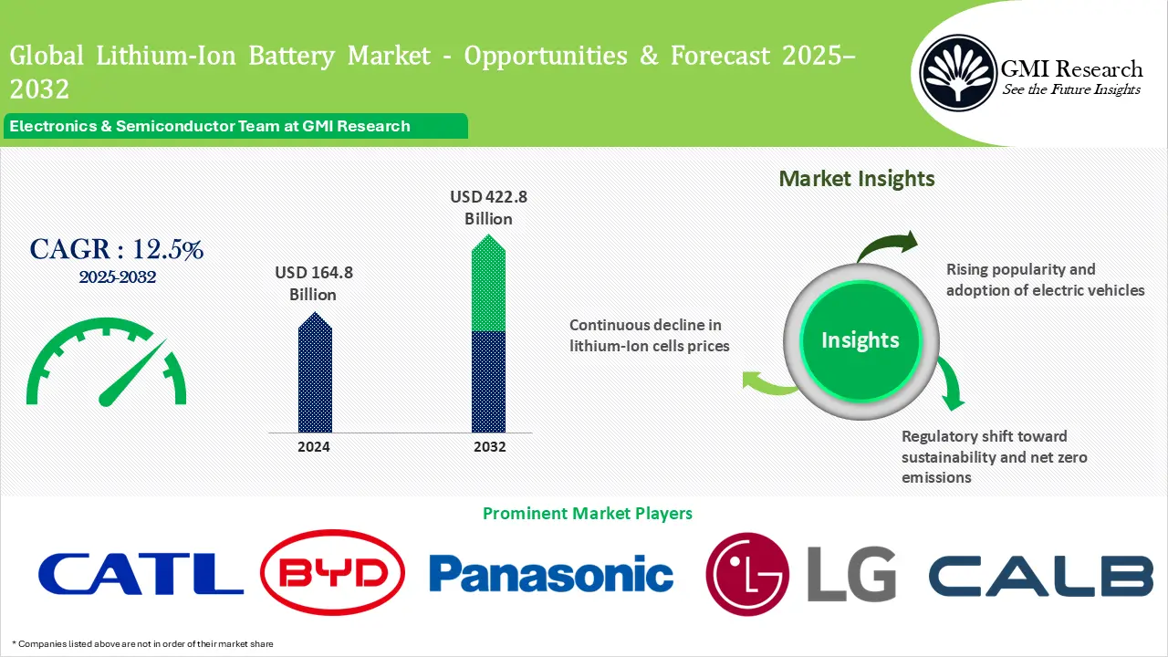 Lithium-Ion Battery Market