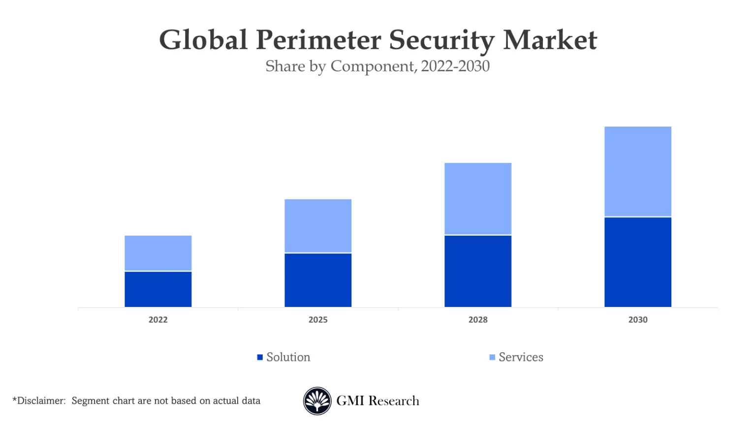 Perimeter Security Market
