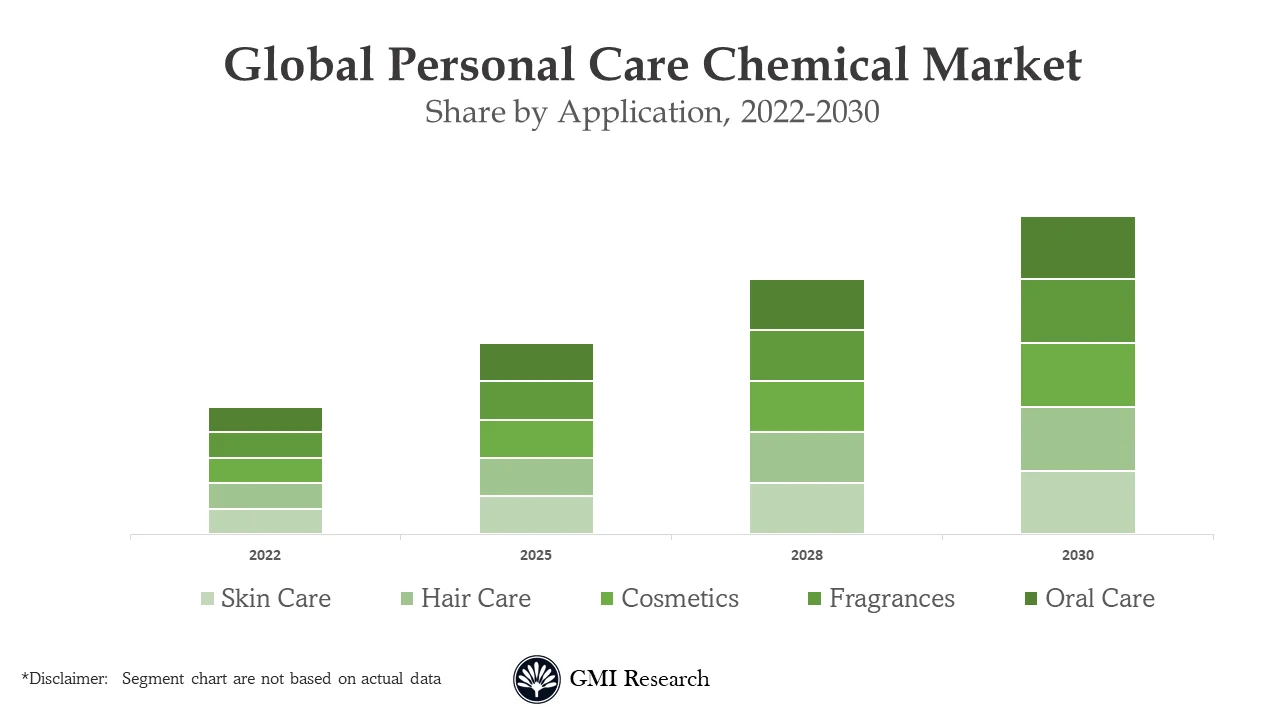 Personal Care Chemicals Market