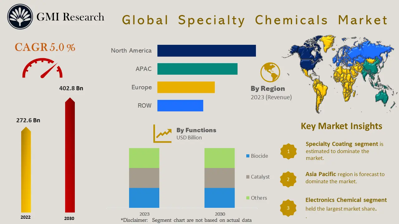 Specialty Chemicals Market