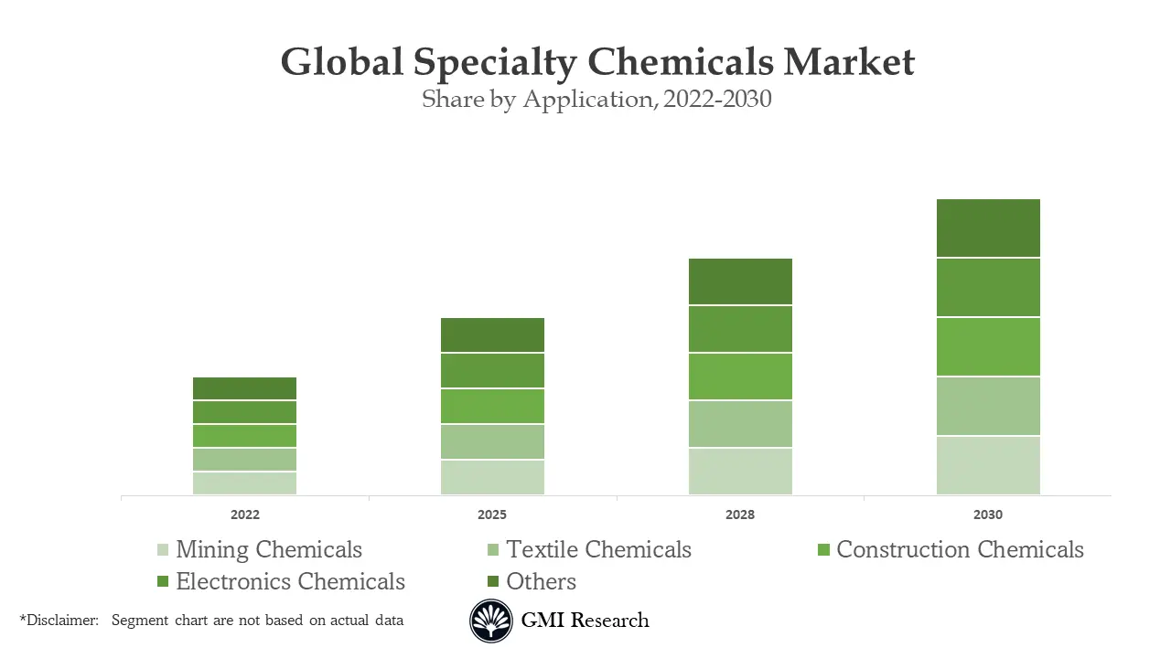 Specialty Chemicals Market 