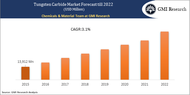Tungsten Carbide Market forecast