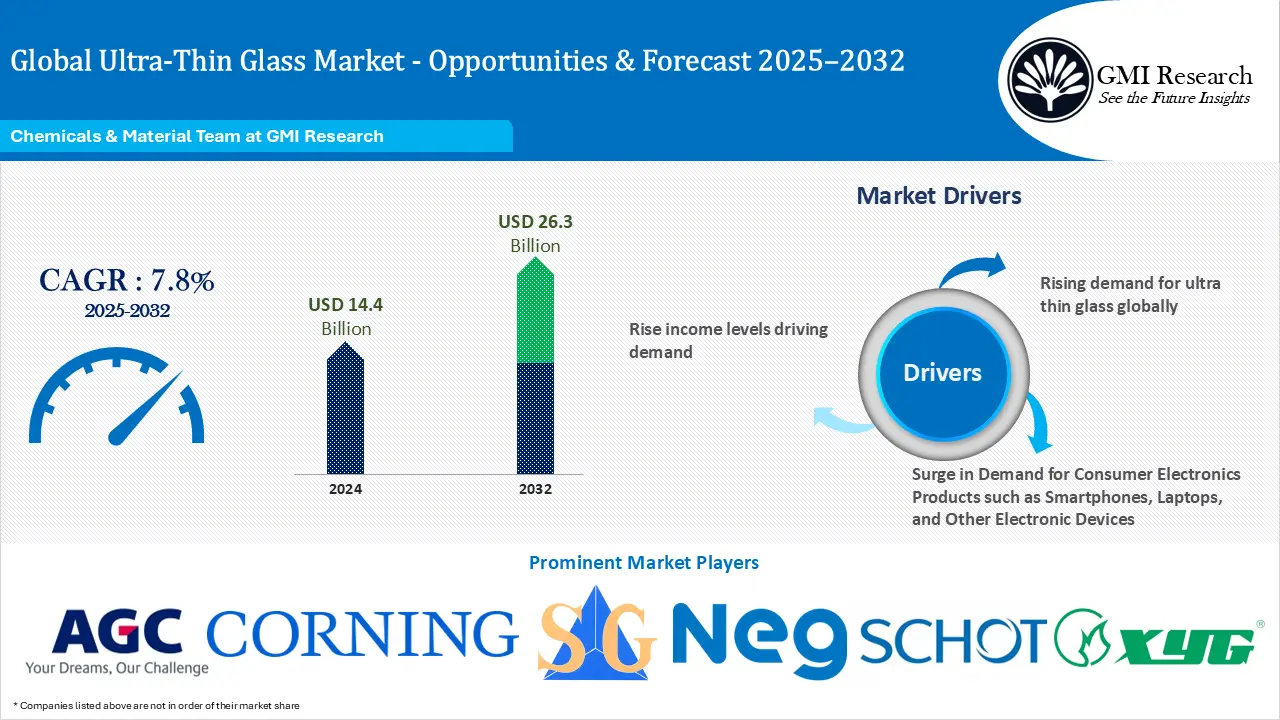 Ultra-Thin Glass Market
