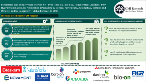 Global Bioplastics And Biopolymers Market Growing At A CAGR Of 16.27% ...