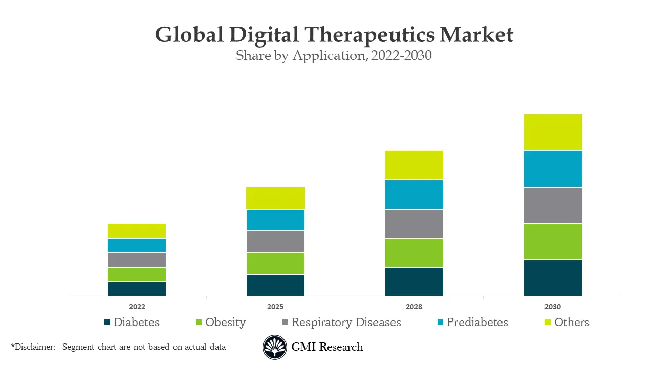 Digital Therapeutics Market
