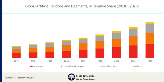 Artificial Tendon And Ligament Market Insights, Trend Analysis