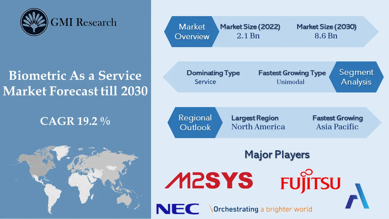 Biometric as a Service Market 