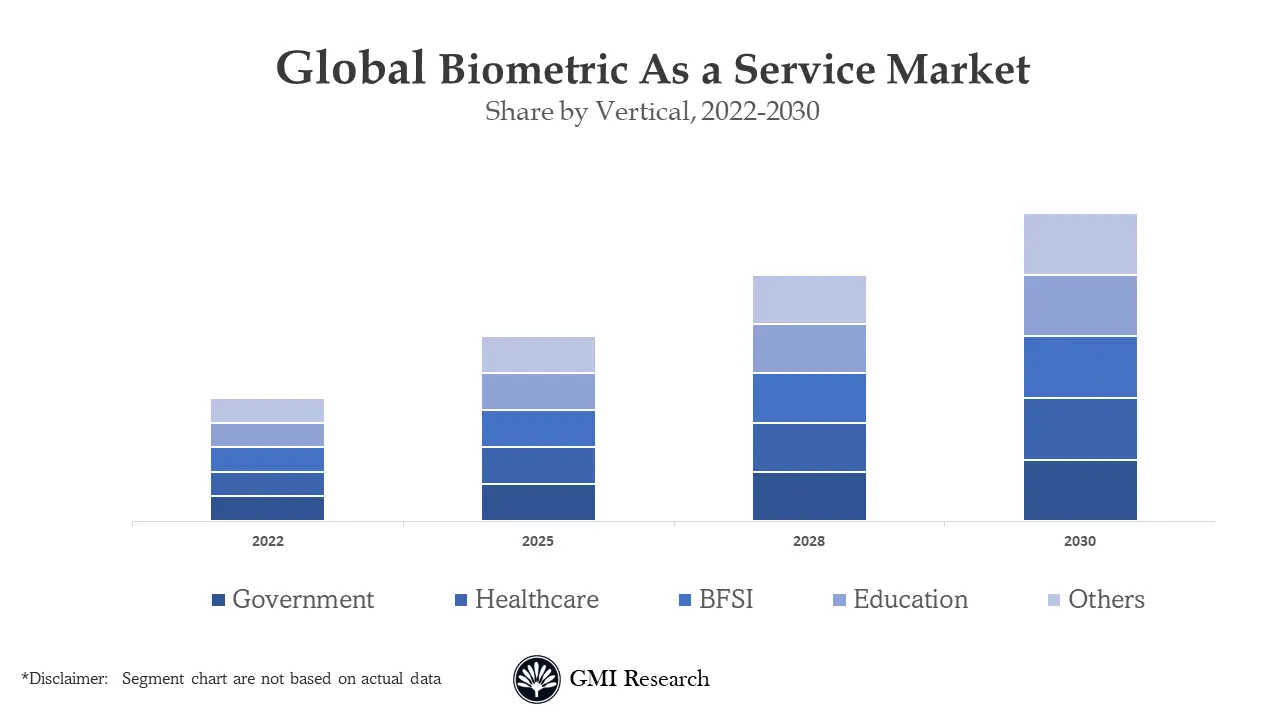 Biometric as a Service Market 