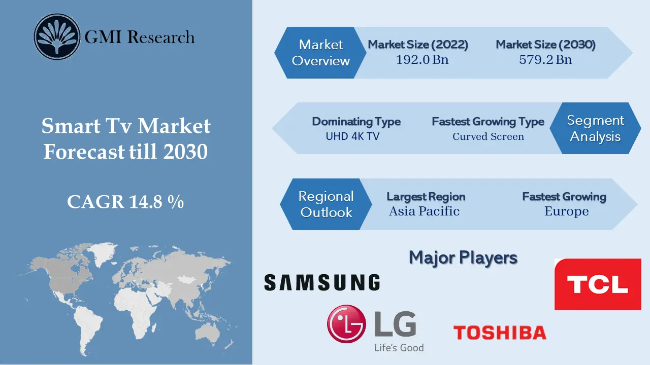 Smart TV Market