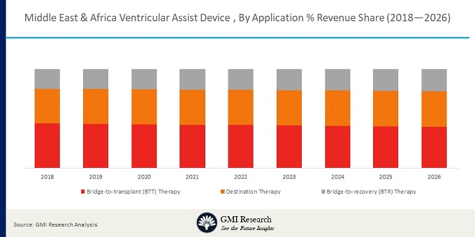 Middle East and Africa Ventricular Assist Device Market