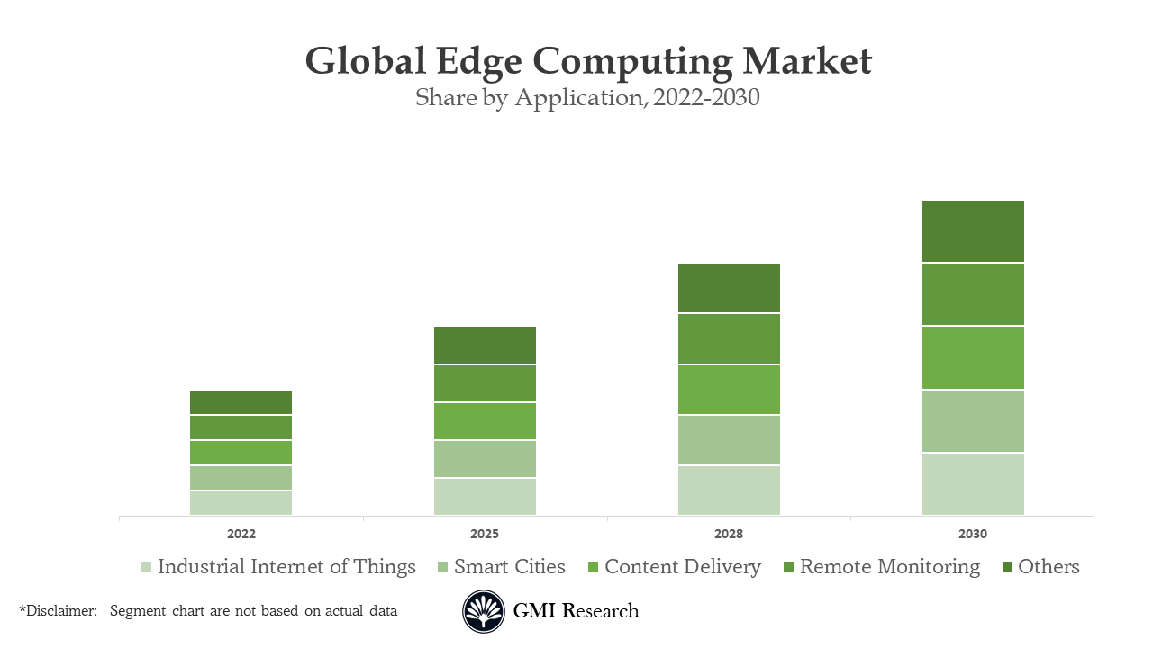 Edge Computing Market