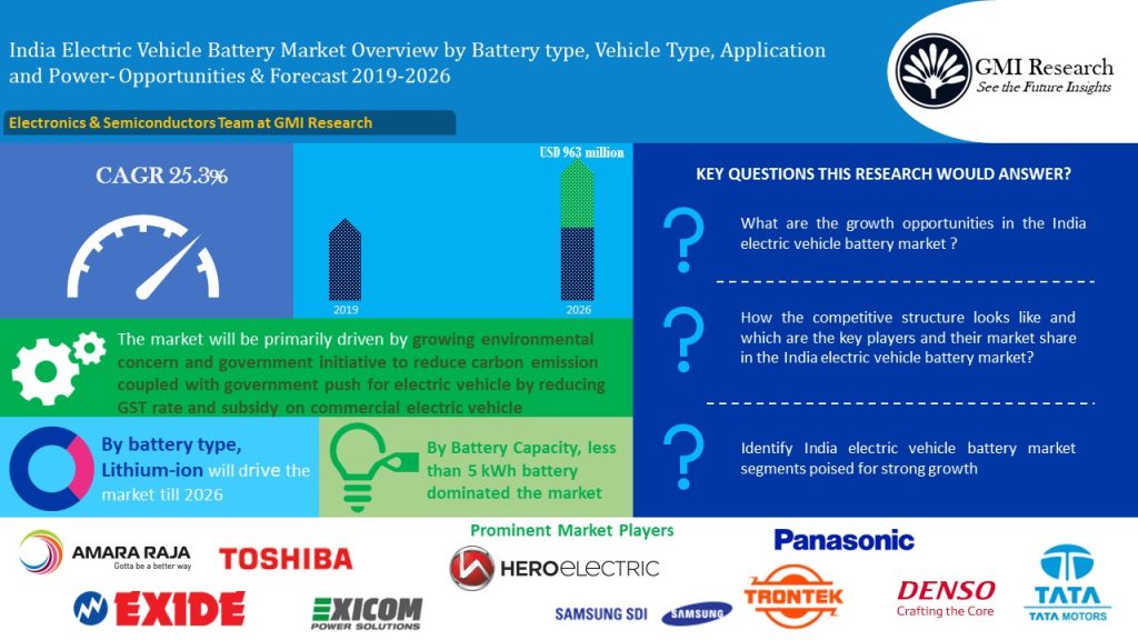 India Electric Vehicle (EV) Battery Market Size and Opportunities (201926)