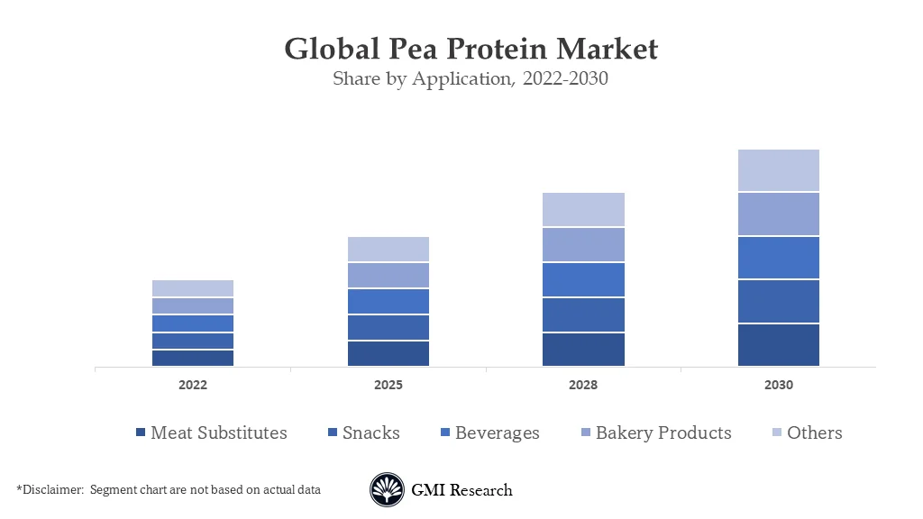 Pea Protein Market 