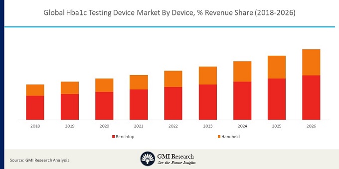 Global Hba1c Testing Device Market<