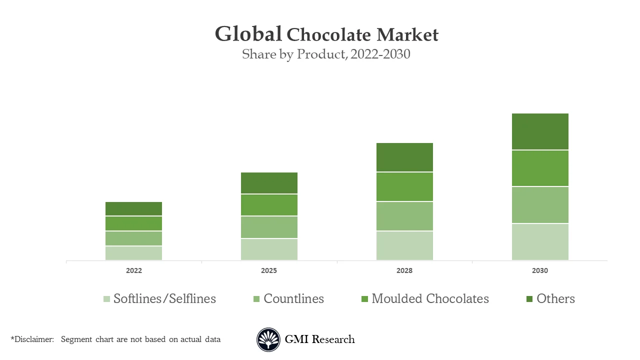 Chocolate Market