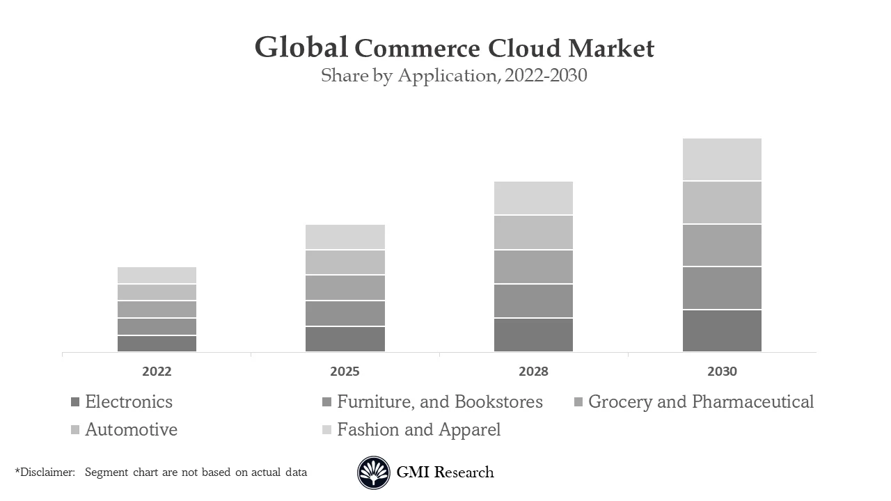 Commerce Cloud Market