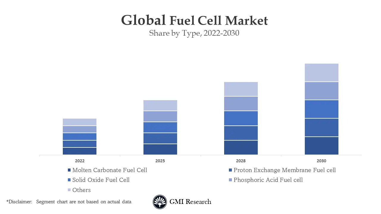 Fuel Cell Market