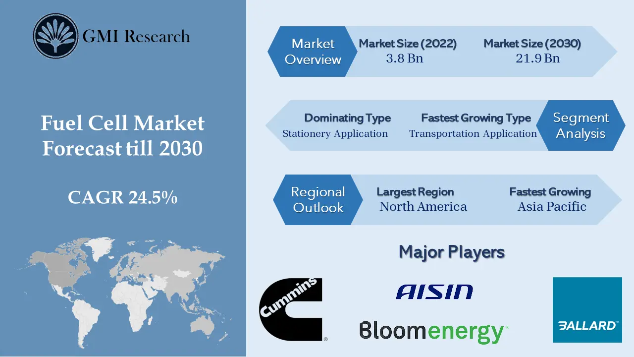 Fuel Cell Market