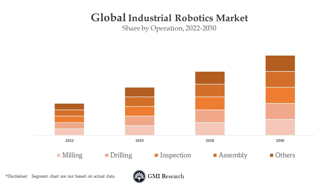 Industrial Robotics Market