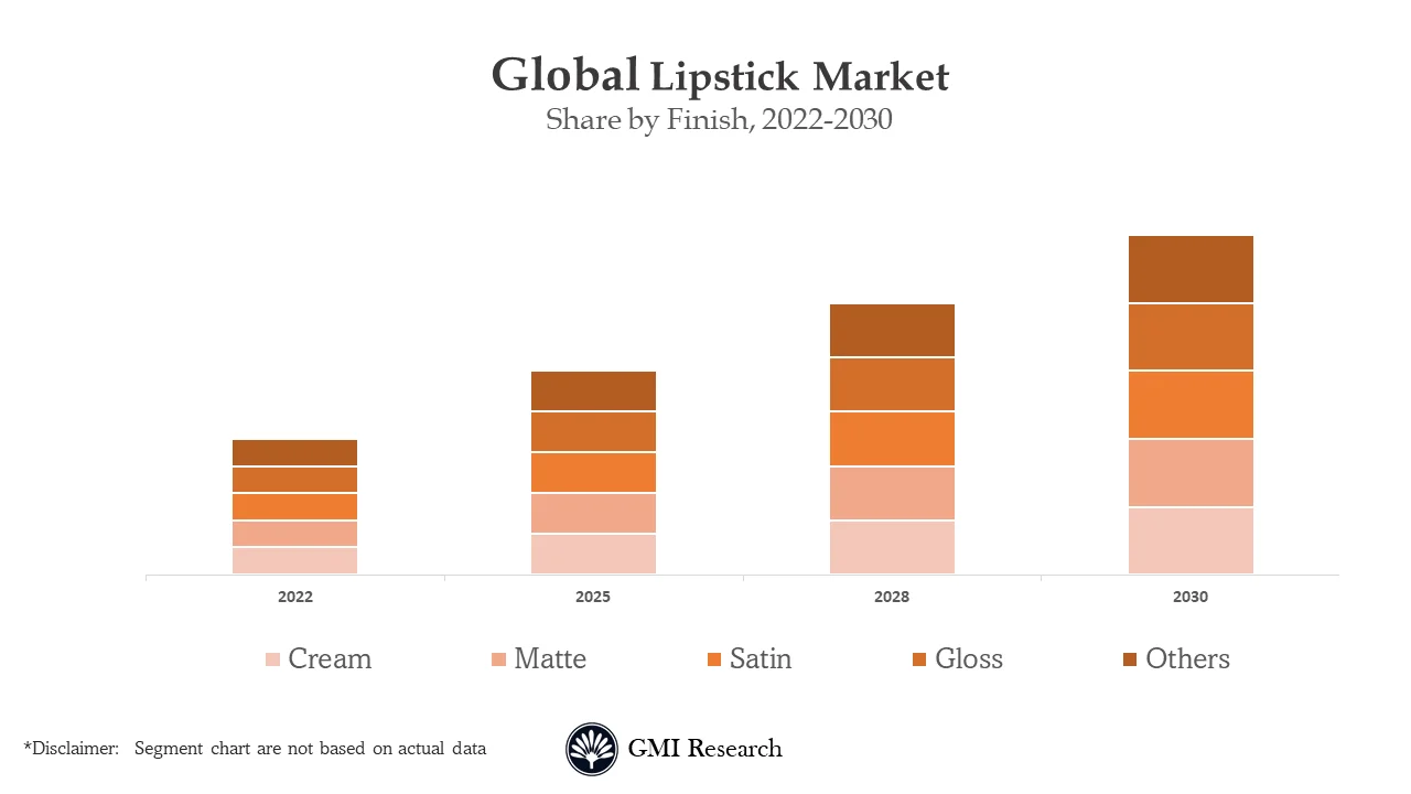 Lipstick Market