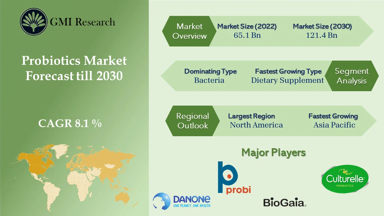 Probiotics Market
