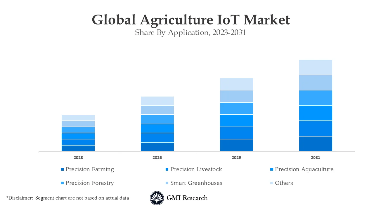 Agriculture IoT Market