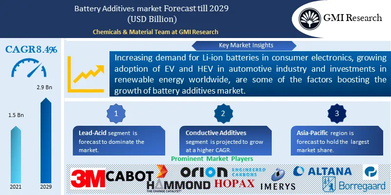 Battery Additives market
