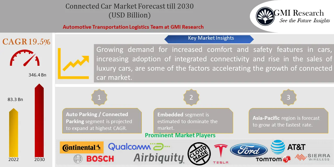 Connected Car Market