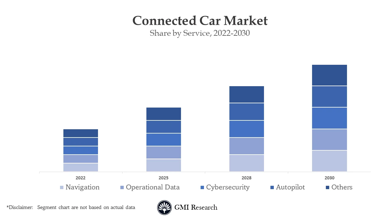 Connected Car Market