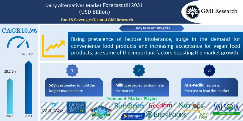 Dairy Alternatives Market 