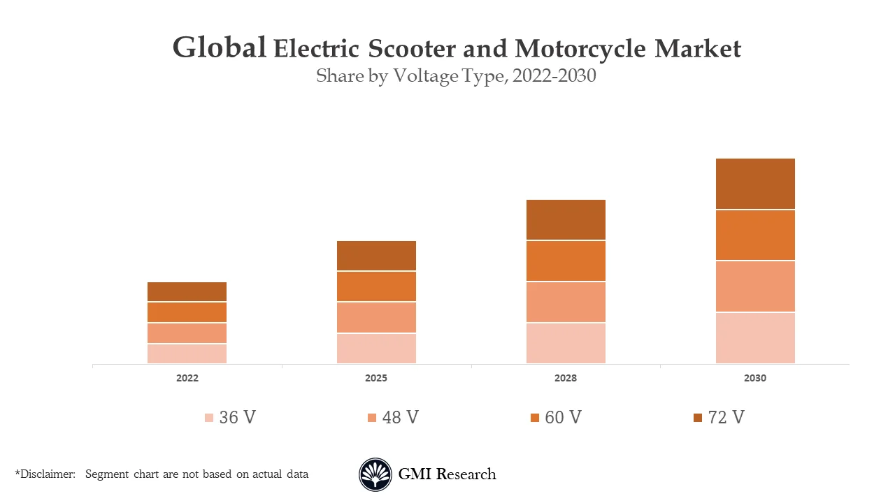 Electric Scooter and Motorcycle Market