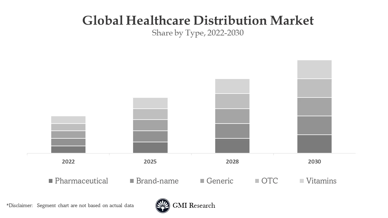 Healthcare Distribution Market
