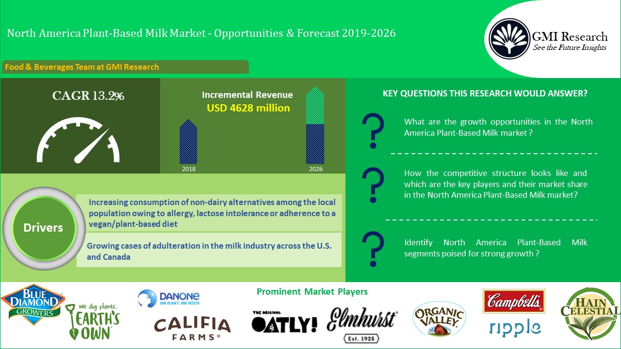 North America Plant-based Milk Market Opportunities & Forecast, 2019-26