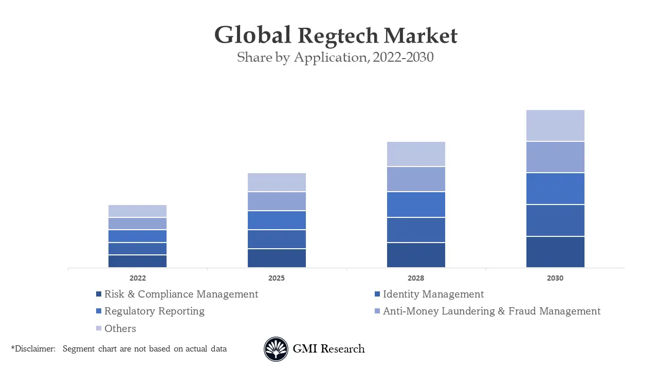 Regtech Market