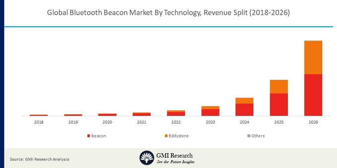 Global Bluetooth Beacon Market