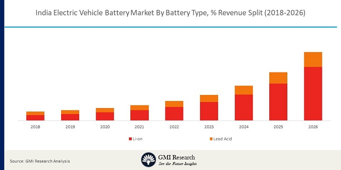 India Electric Vehicle Battery Lithium-ion, Lead Acid Market | Growth ...