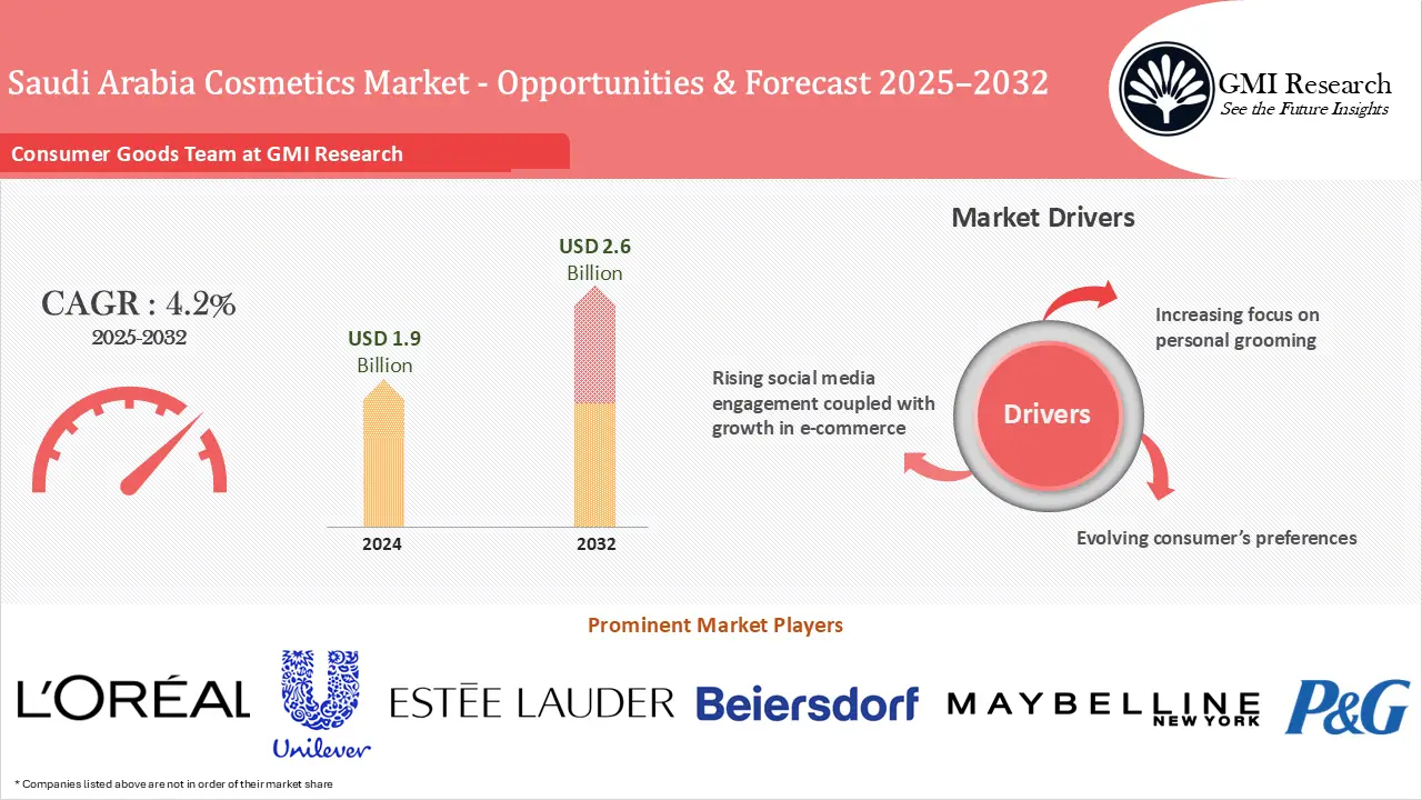 Saudi Arabia Cosmetics Market Size, Growth – Opportunities and Forecast 2025-2032