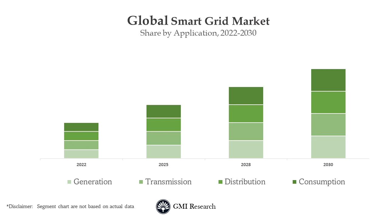 Smart Grid Market
