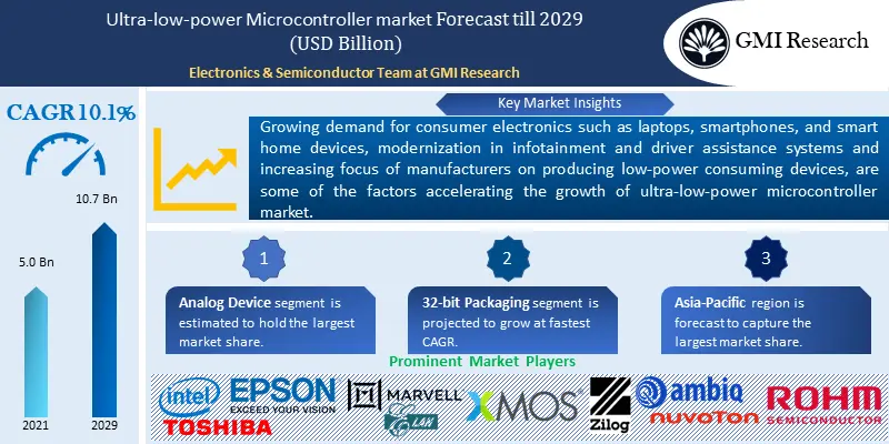 Ultra-low-power Microcontroller market
