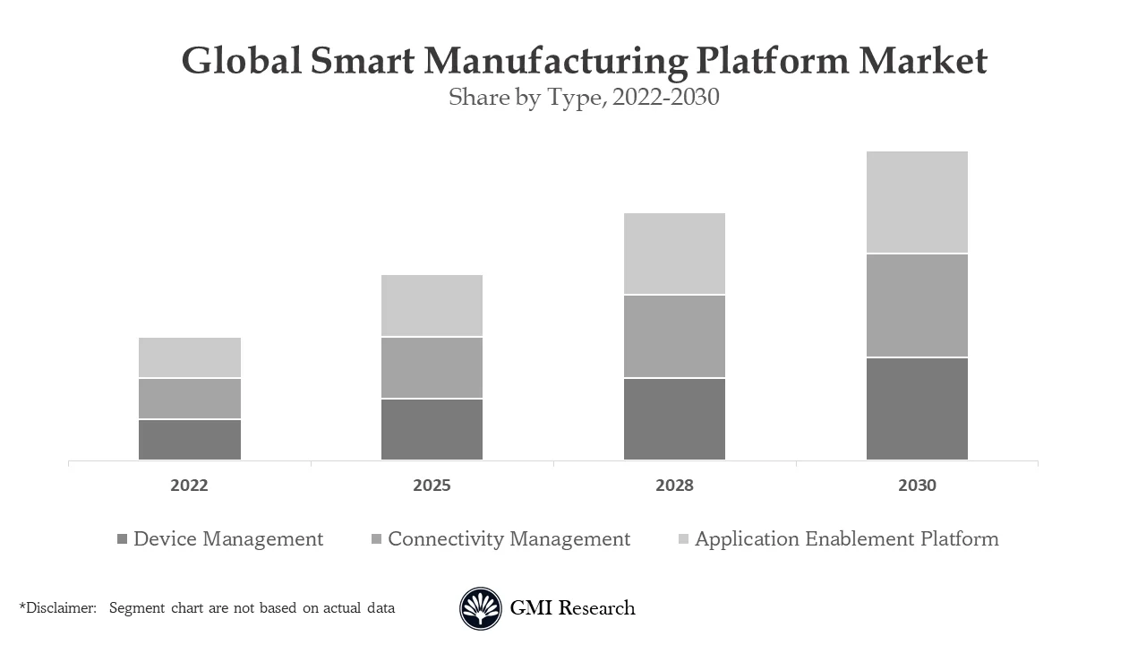 Smart Manufacturing Platform Market