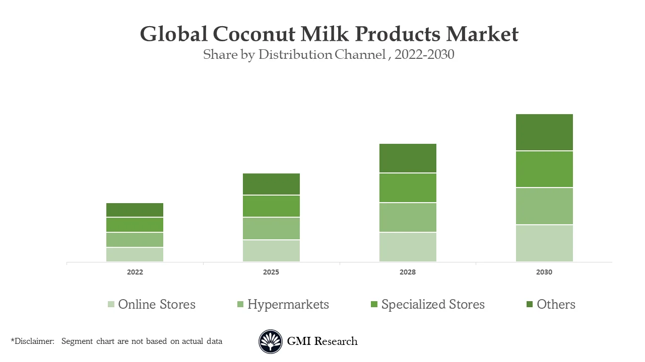 Coconut Milk Products Market 
