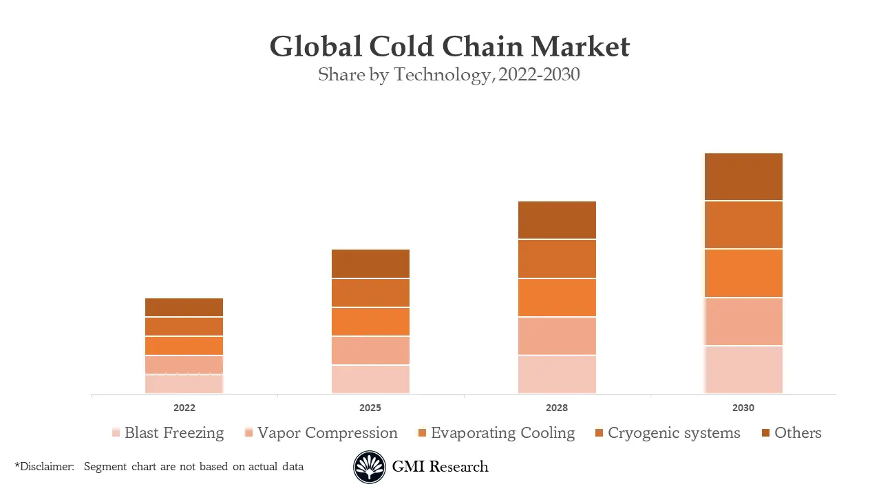 Cold Chain Market