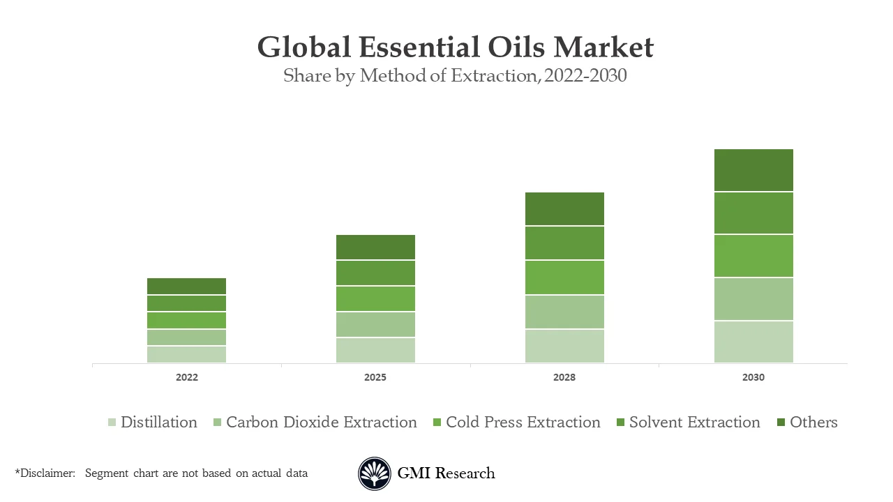 Essential Oils Market