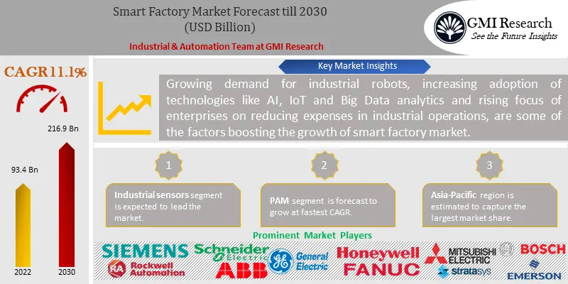 Smart Factory Market